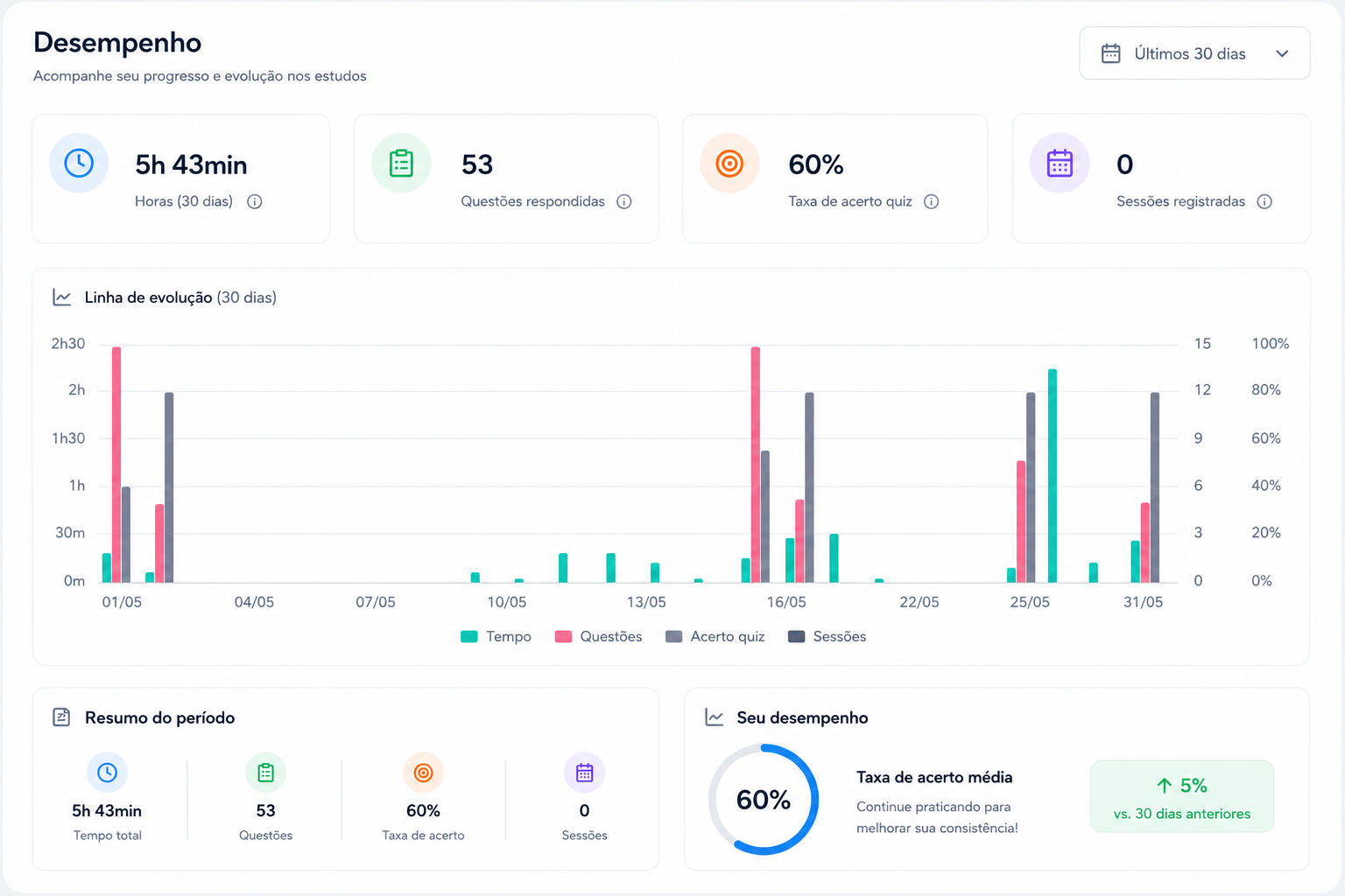 Dashboard com métricas de desempenho por matéria e evolução de acertos.